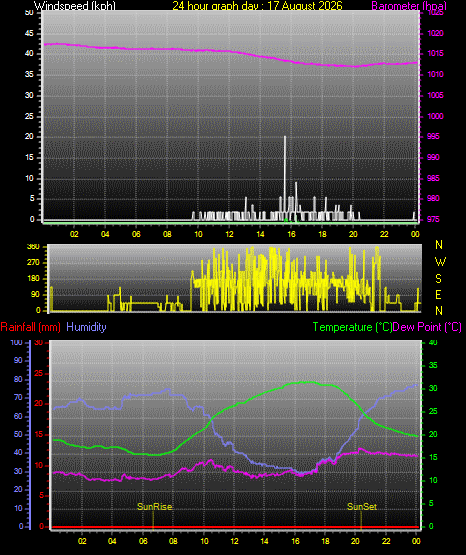 24 Hour Graph for Day 17