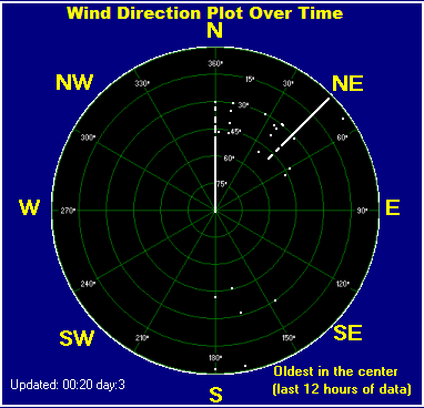 Wind direction plot