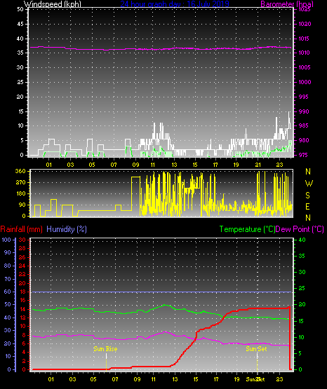 24 Hour Graph for Day 16