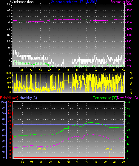 24 Hour Graph for Day 17