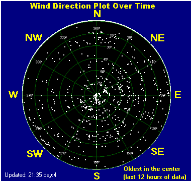 Wind direction plot