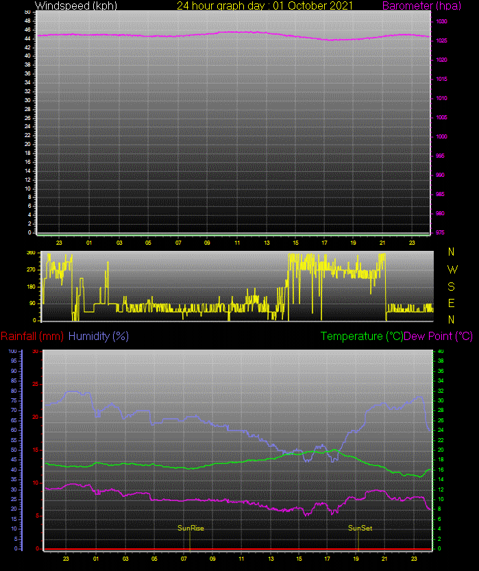 24 Hour Graph for Day 01