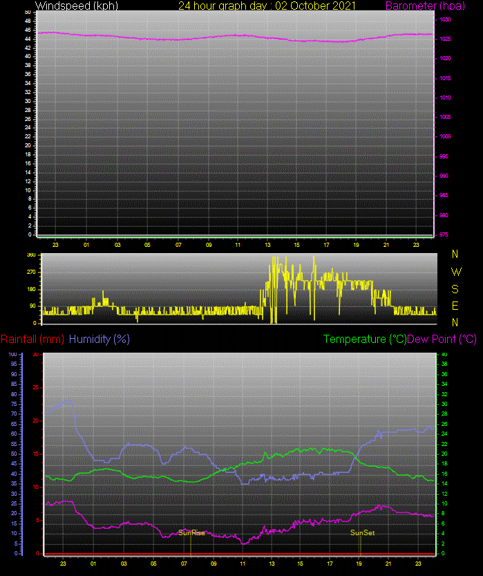 24 Hour Graph for Day 02