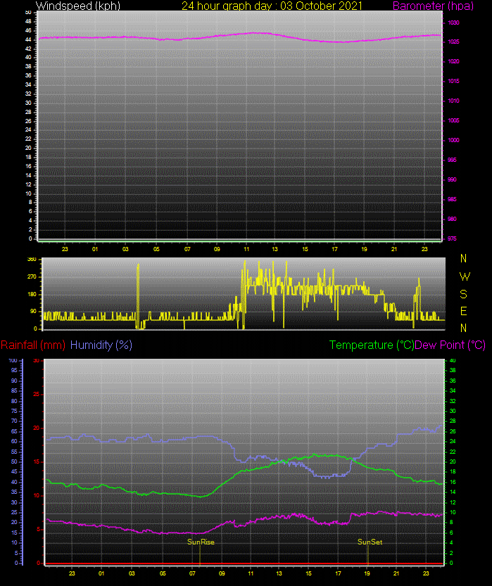 24 Hour Graph for Day 03