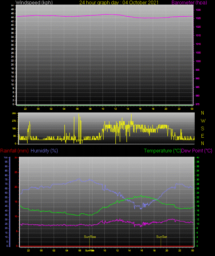 24 Hour Graph for Day 04