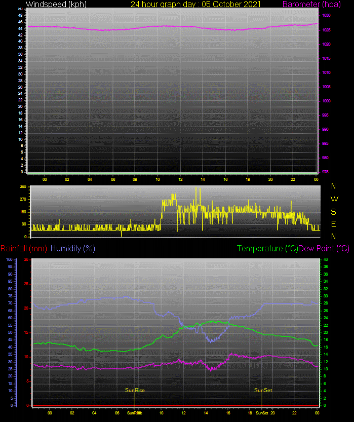 24 Hour Graph for Day 05