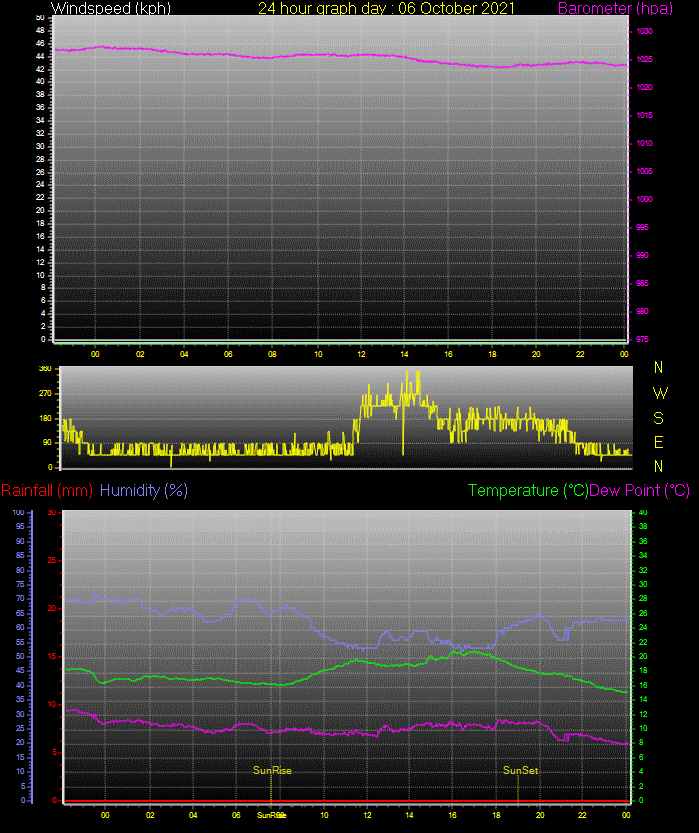 24 Hour Graph for Day 06