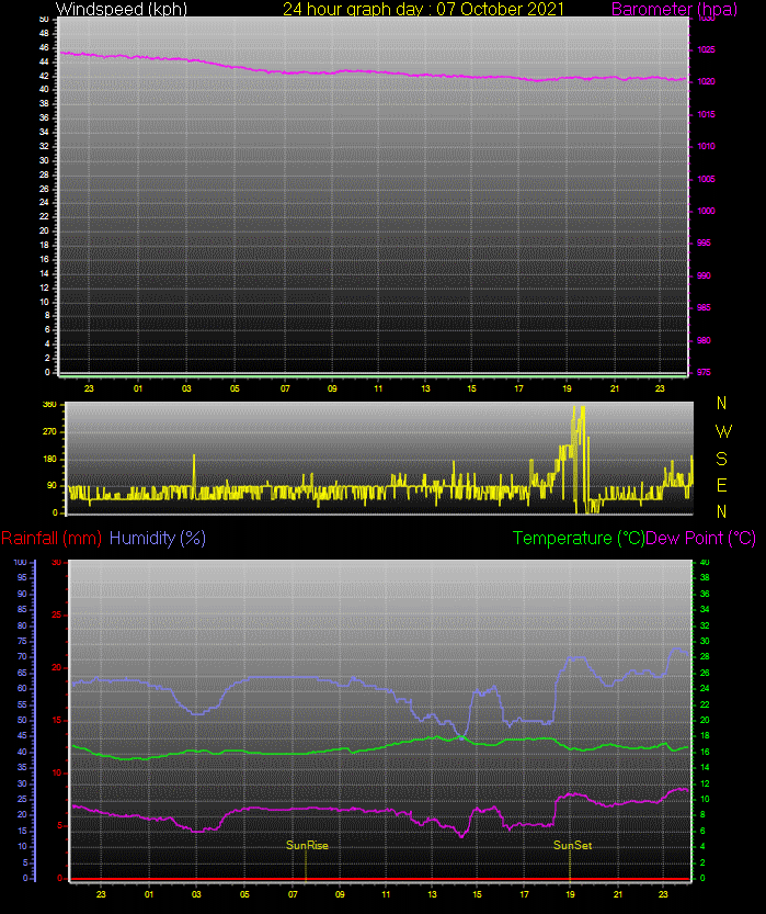 24 Hour Graph for Day 07