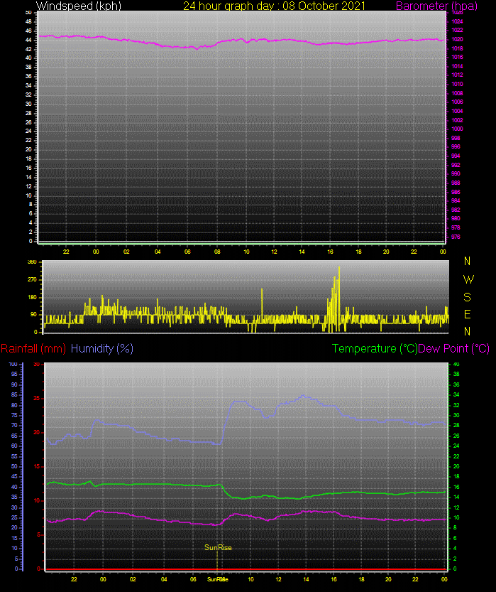 24 Hour Graph for Day 08