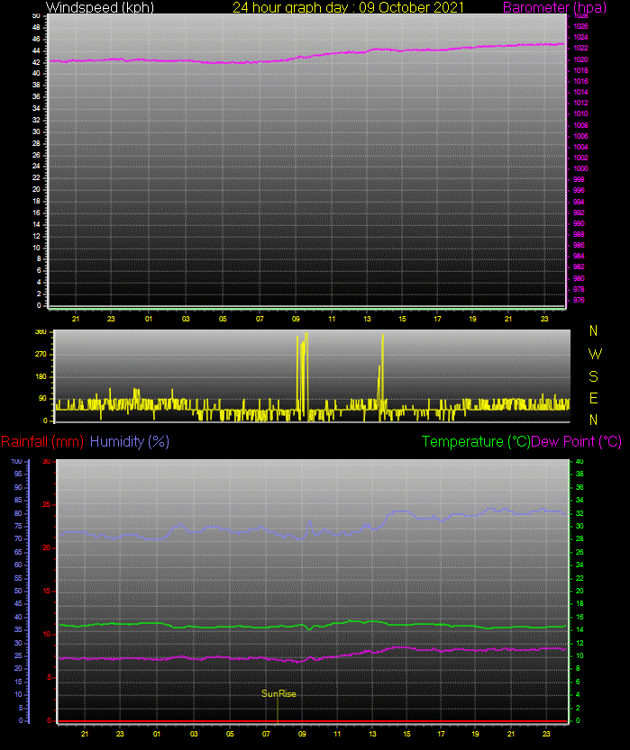 24 Hour Graph for Day 09