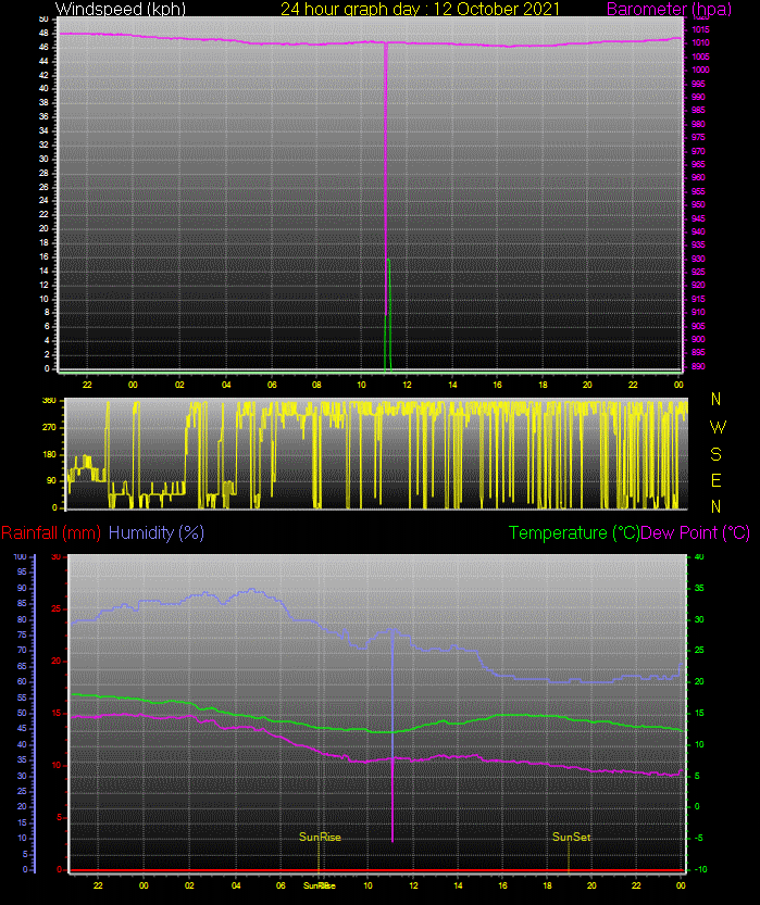 24 Hour Graph for Day 12