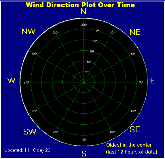 Wind direction plot