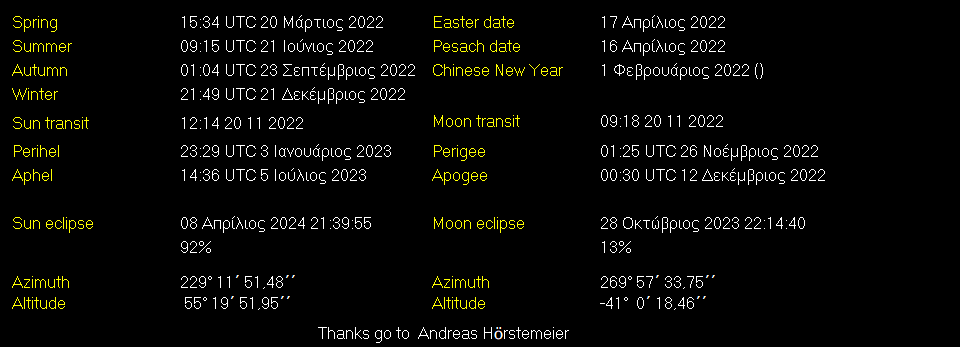 Additional Moon facts from Weather-Display