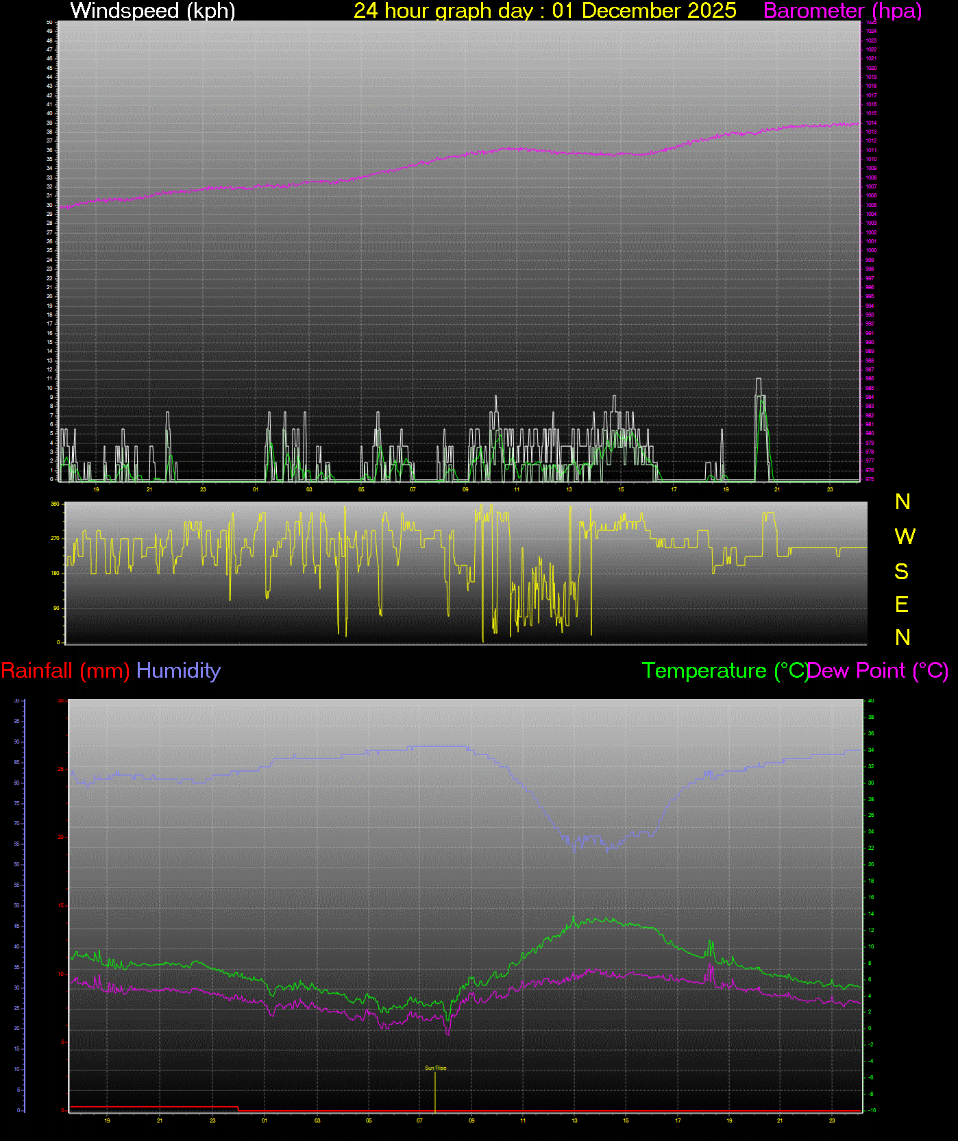 24 Hour Graph for Day 01