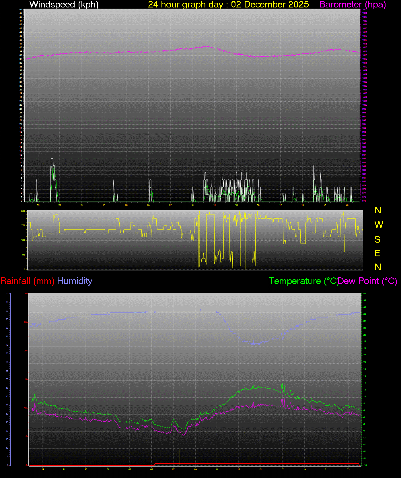 24 Hour Graph for Day 02
