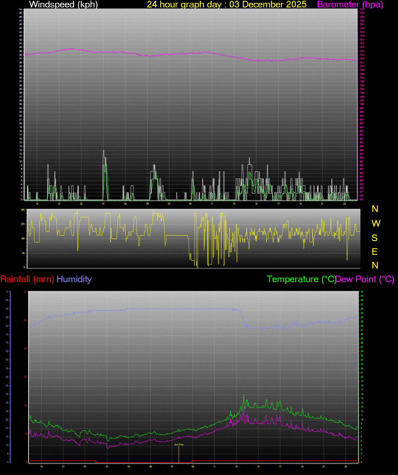 24 Hour Graph for Day 03