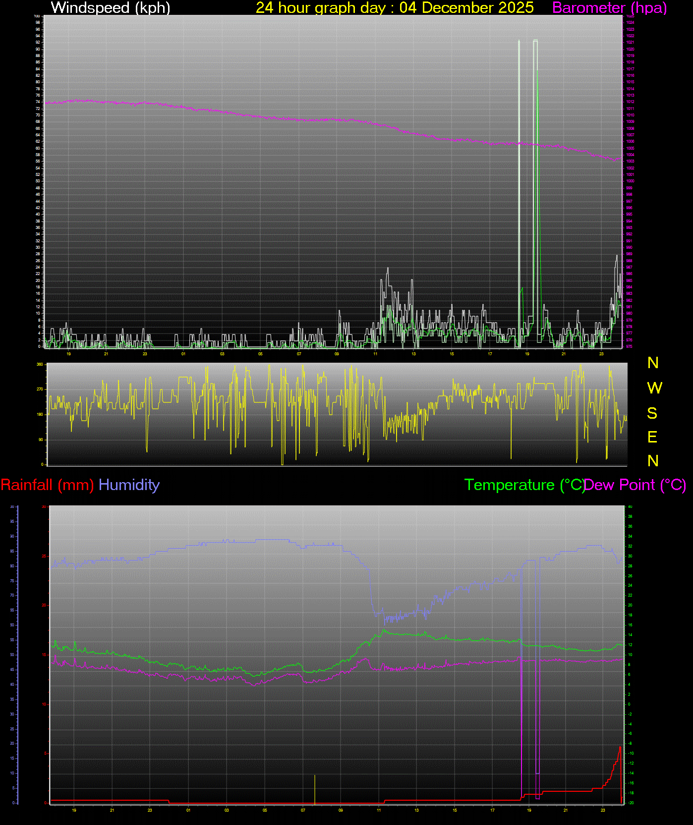 24 Hour Graph for Day 04