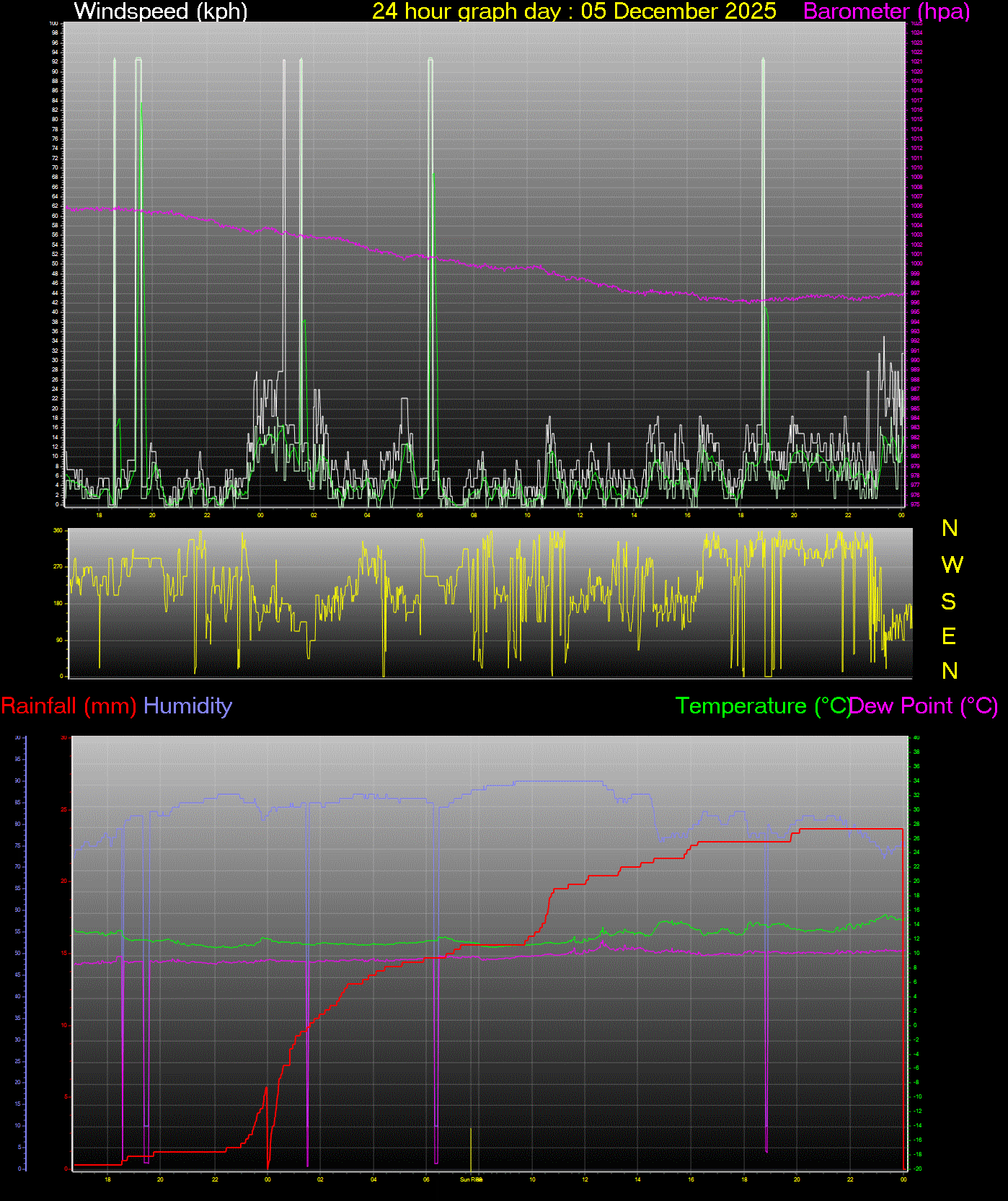 24 Hour Graph for Day 05