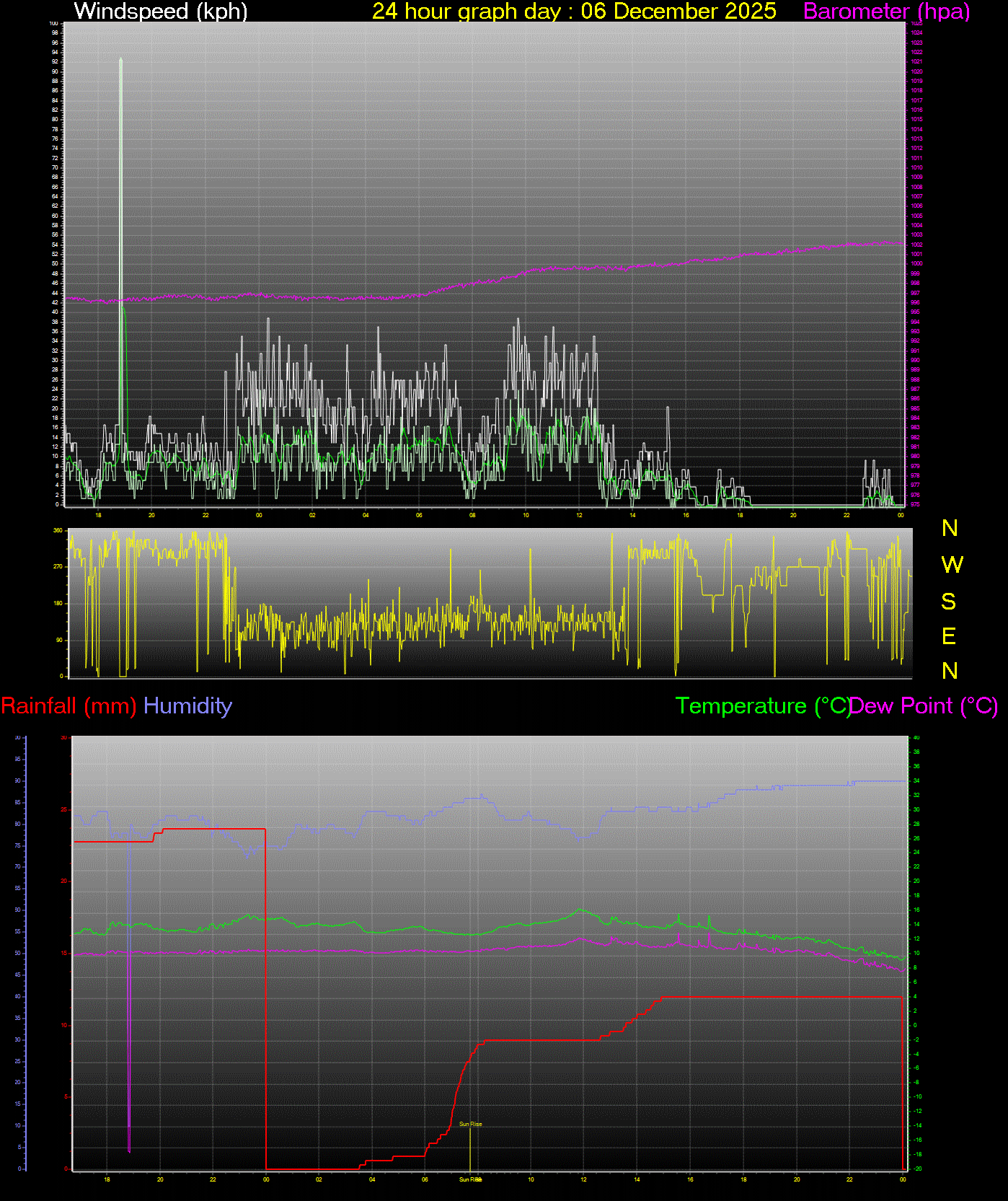 24 Hour Graph for Day 06