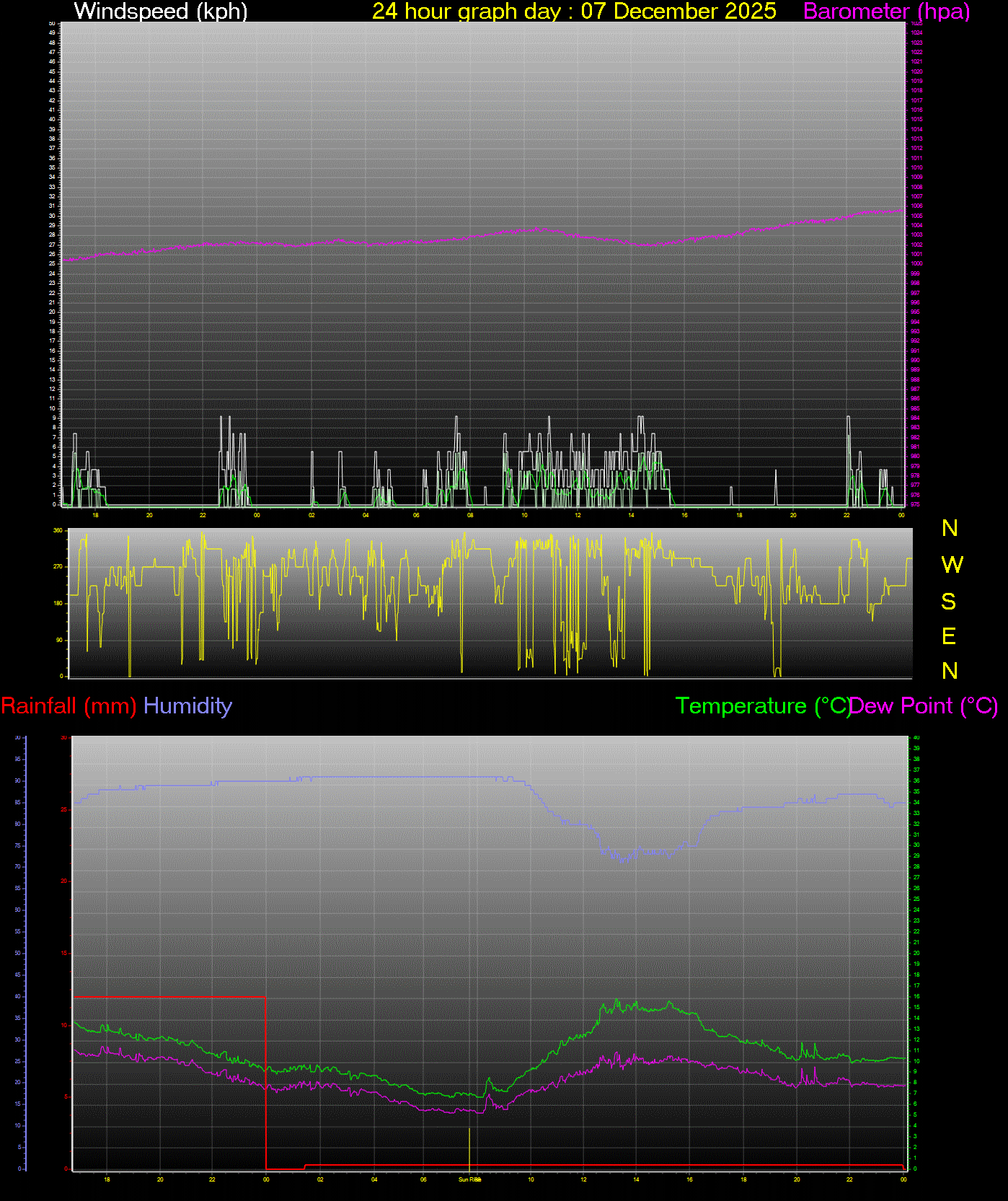 24 Hour Graph for Day 07