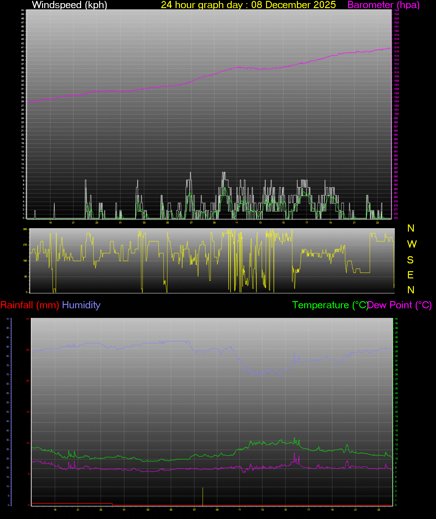 24 Hour Graph for Day 08
