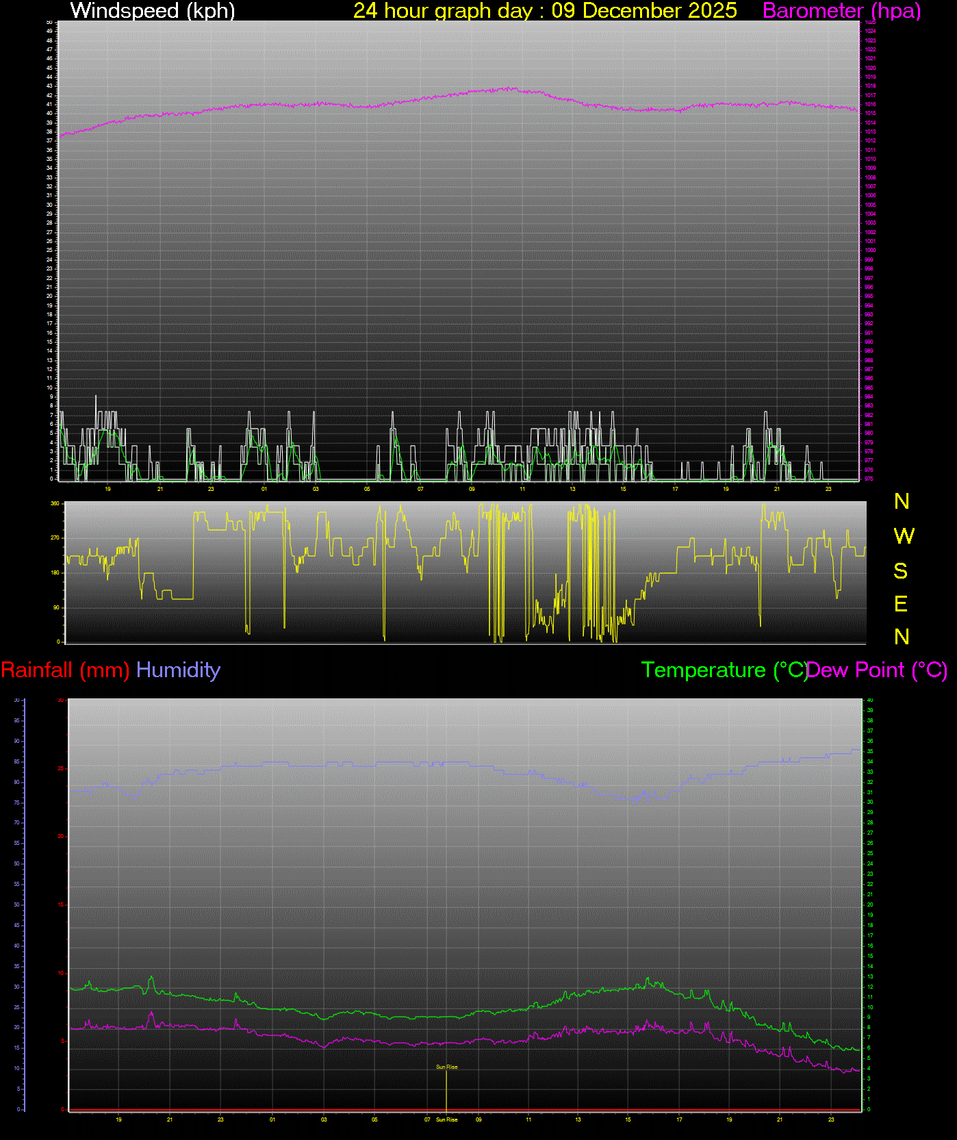 24 Hour Graph for Day 09