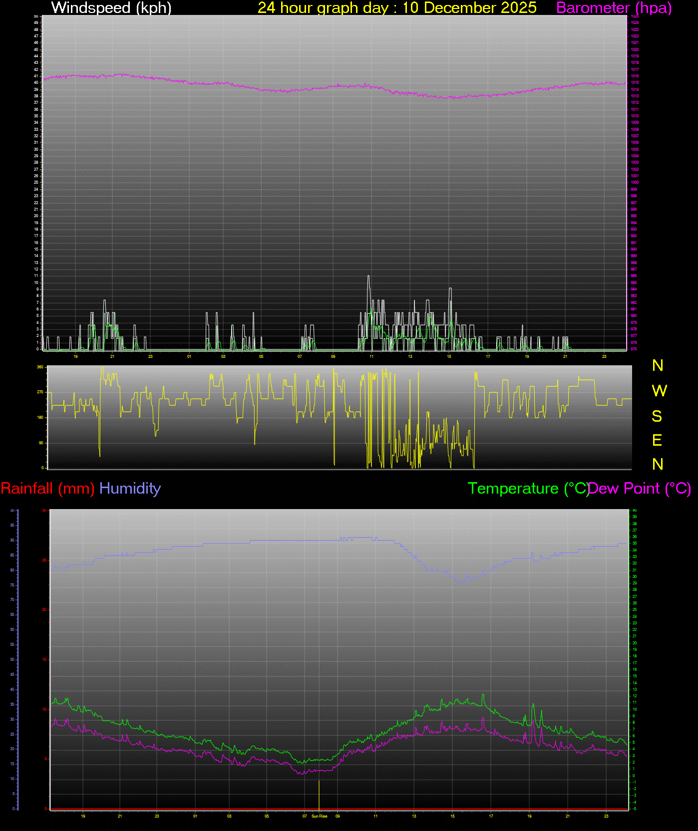 24 Hour Graph for Day 10