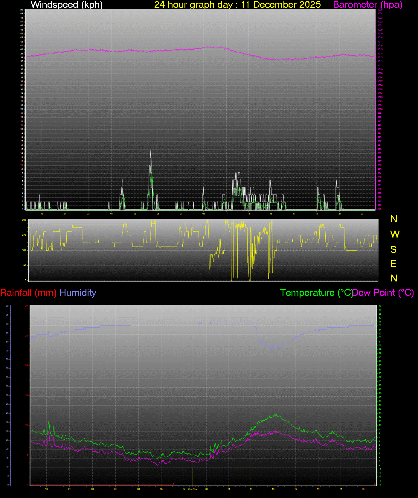 24 Hour Graph for Day 11