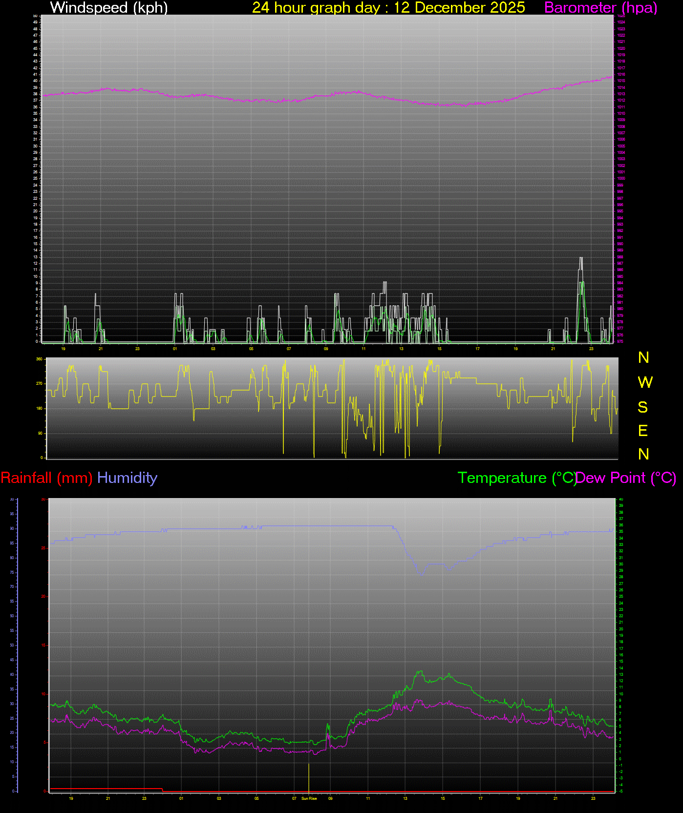 24 Hour Graph for Day 12
