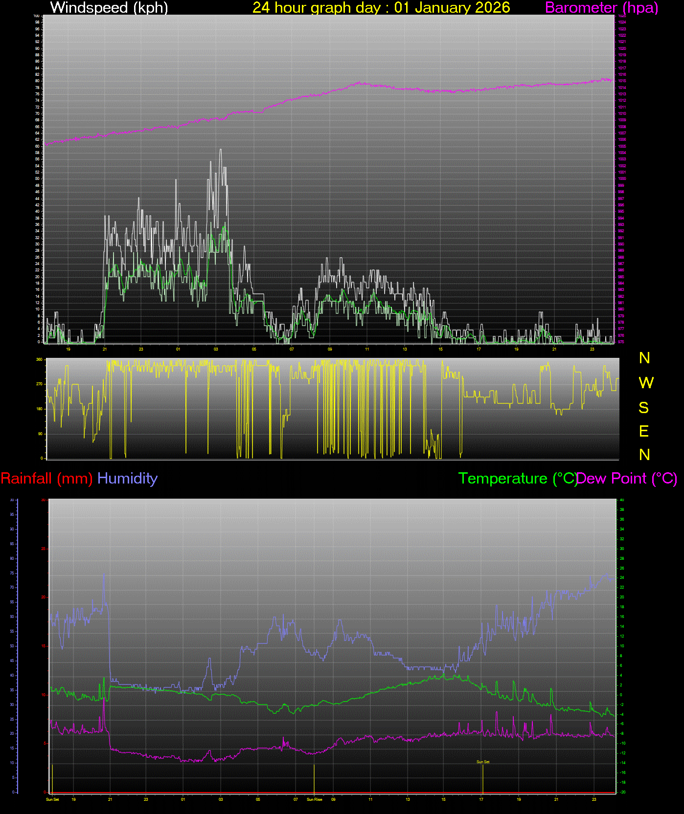 24 Hour Graph for Day 01