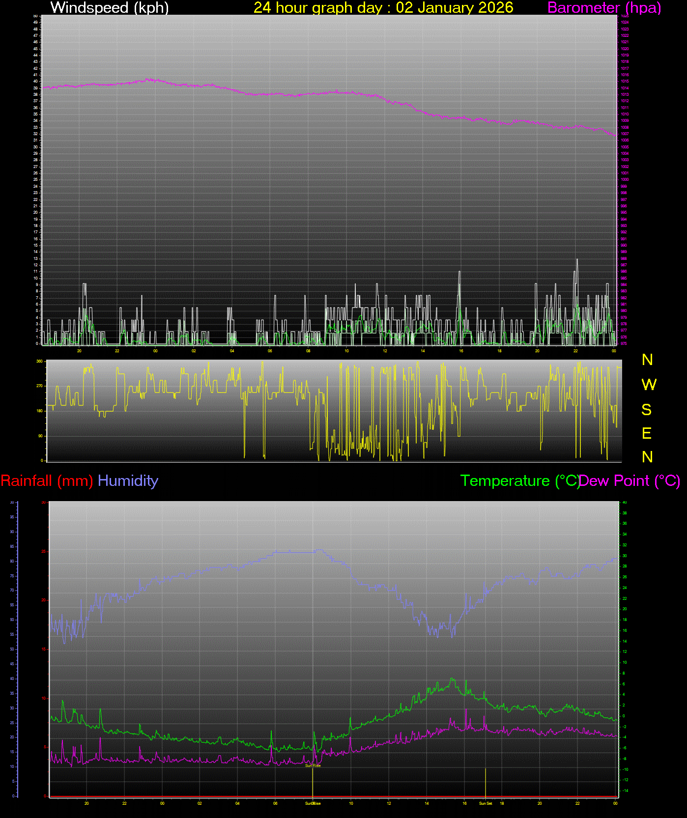 24 Hour Graph for Day 02