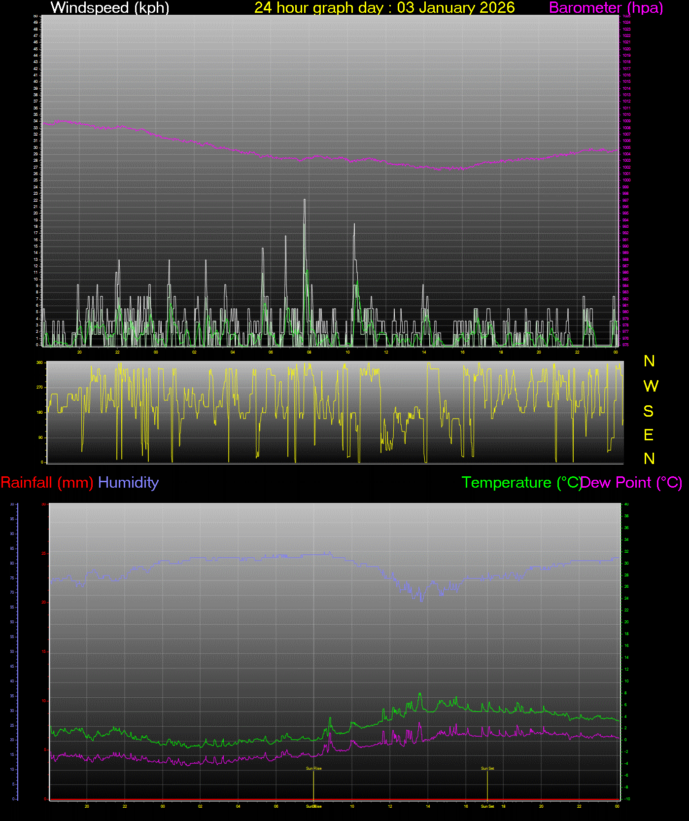 24 Hour Graph for Day 03