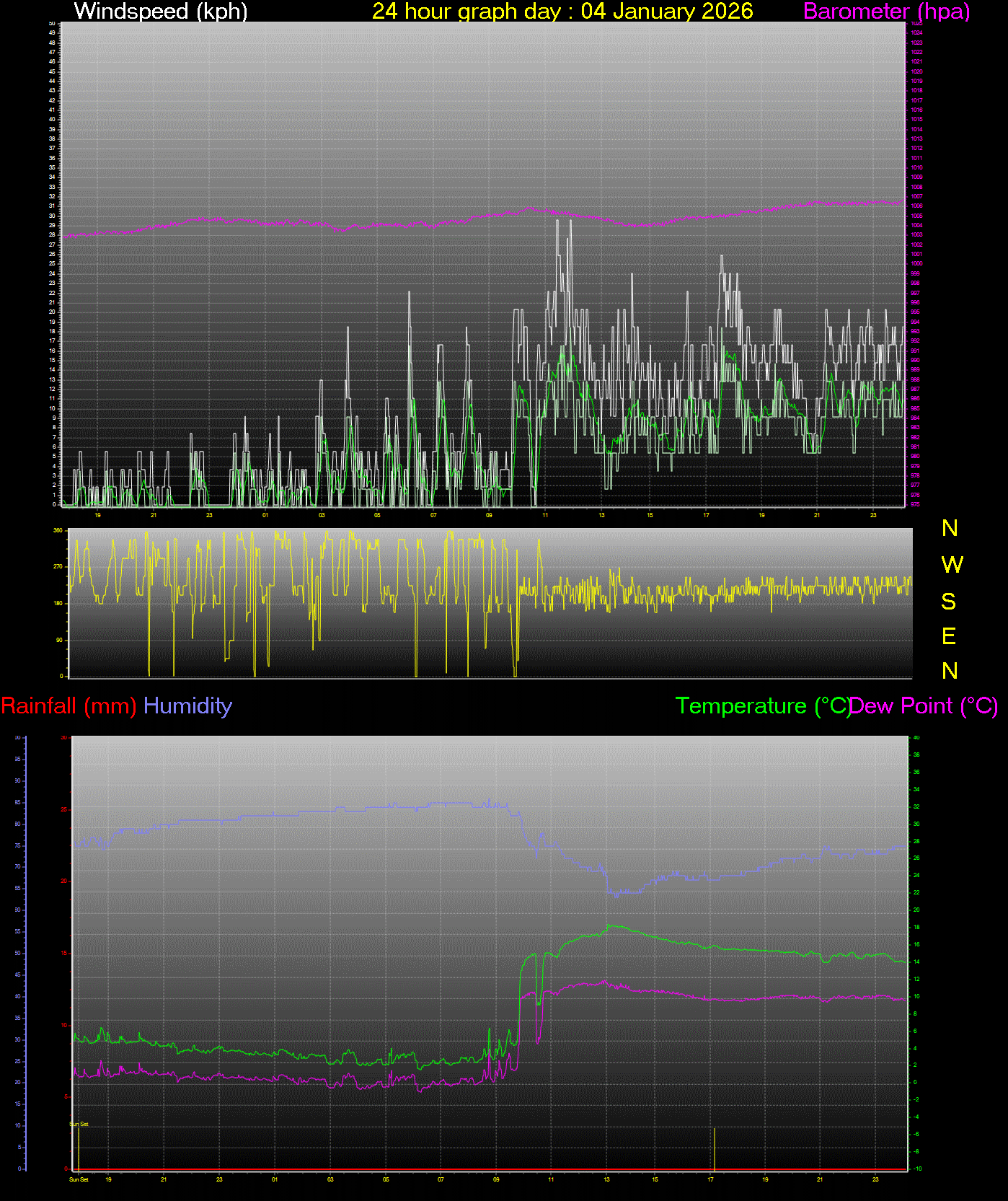 24 Hour Graph for Day 04