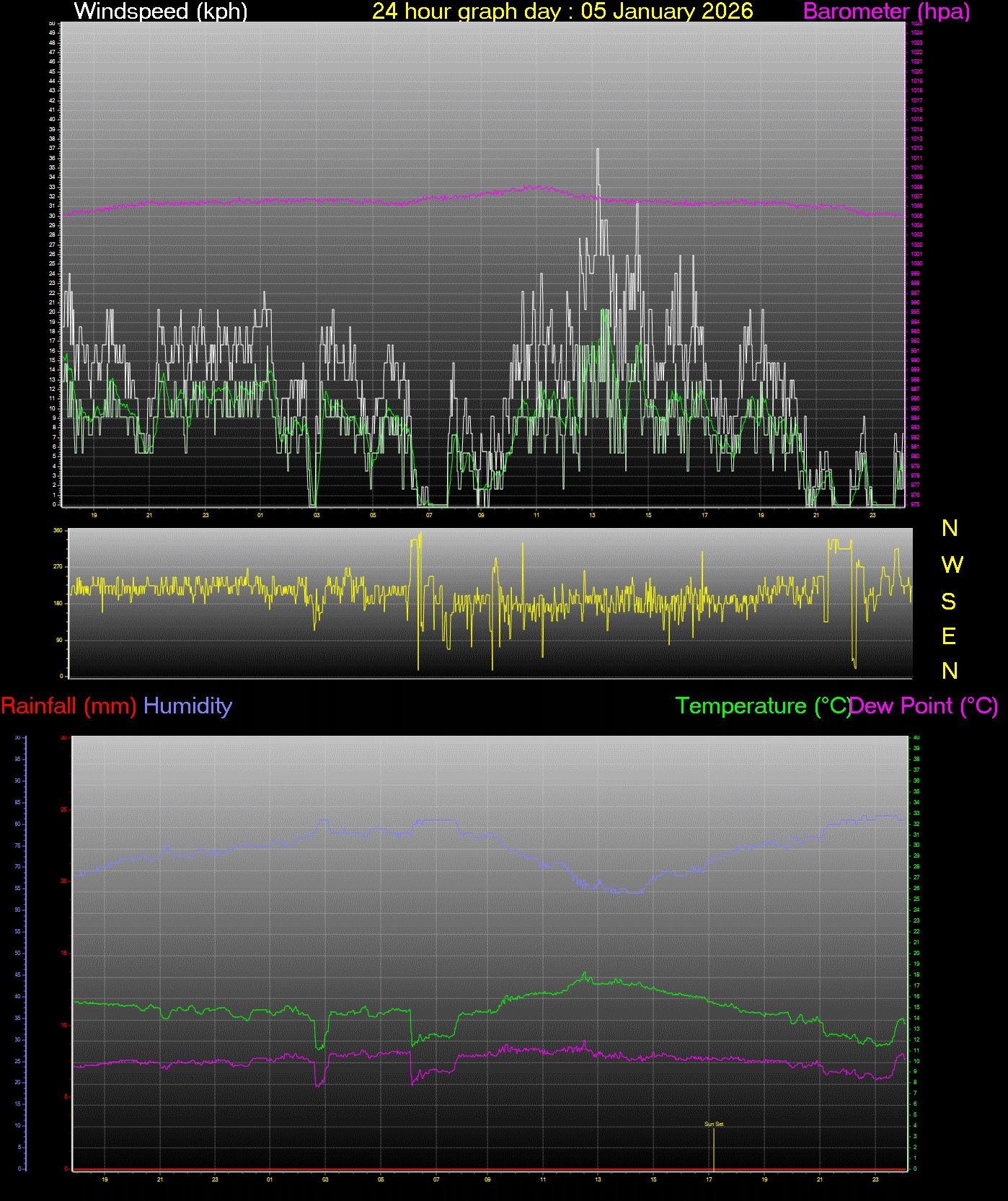 24 Hour Graph for Day 05