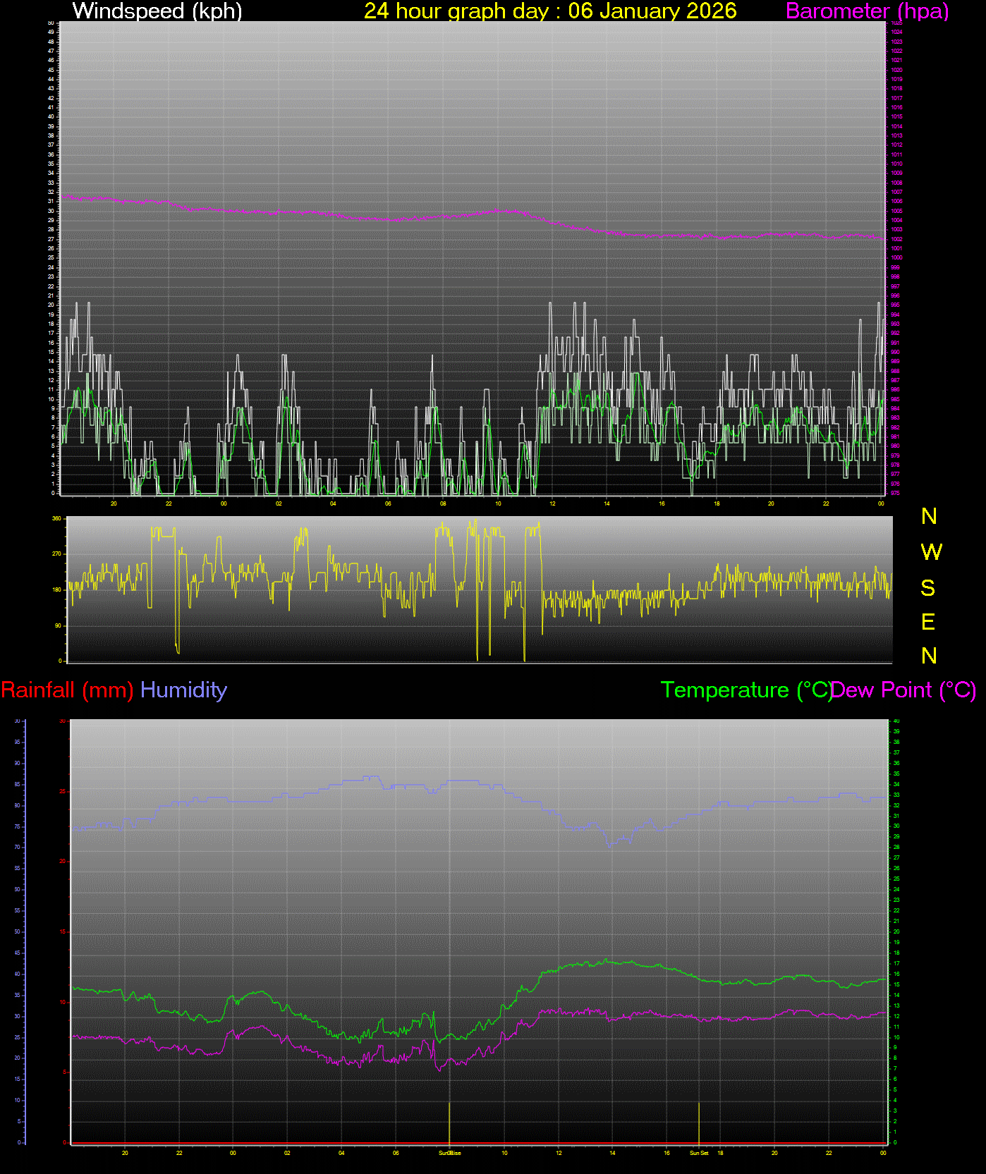 24 Hour Graph for Day 06