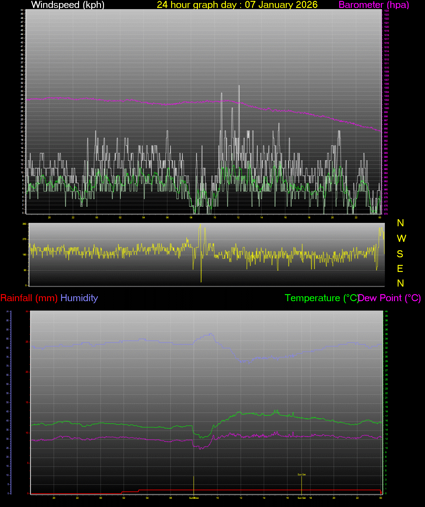 24 Hour Graph for Day 07