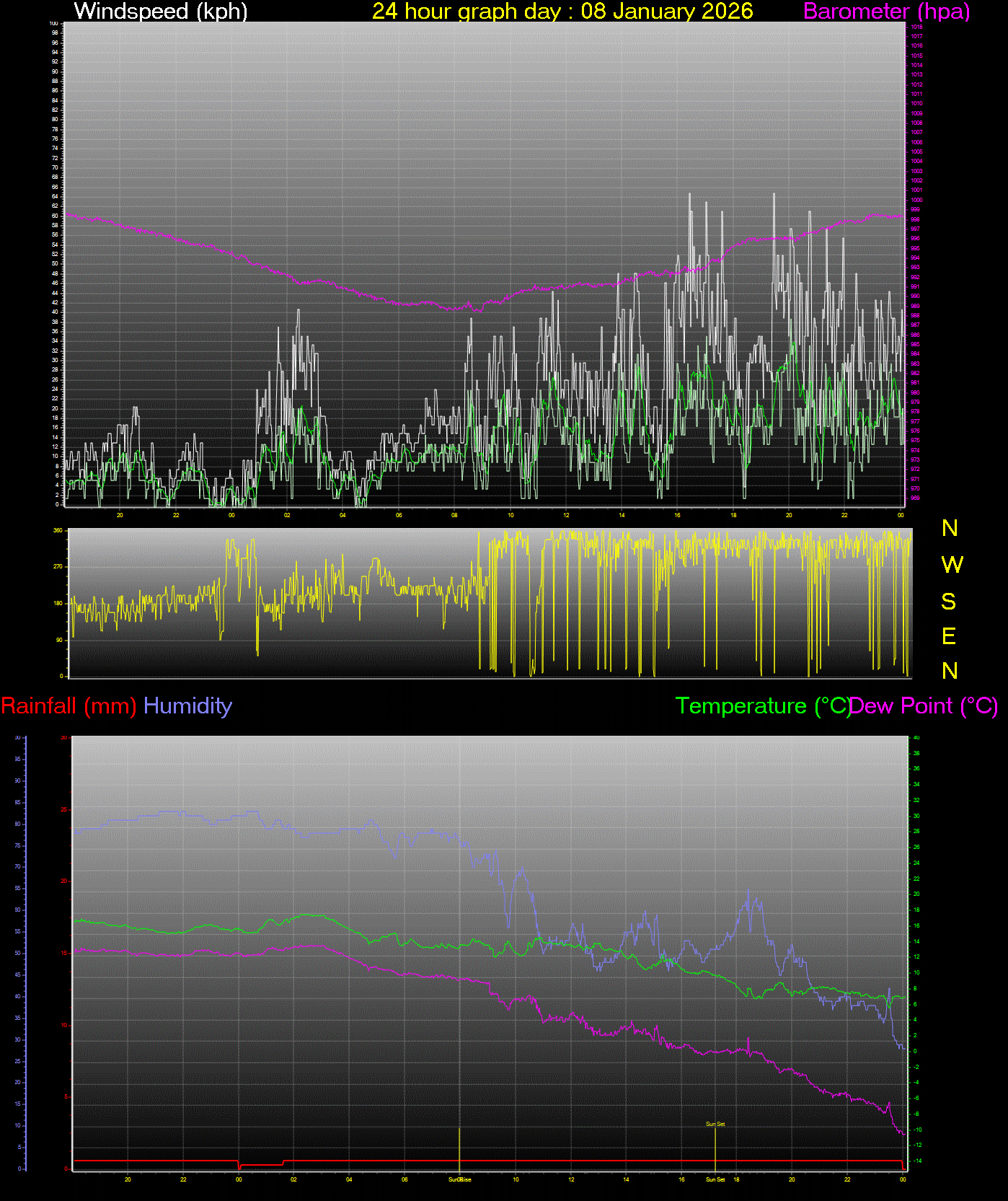 24 Hour Graph for Day 08