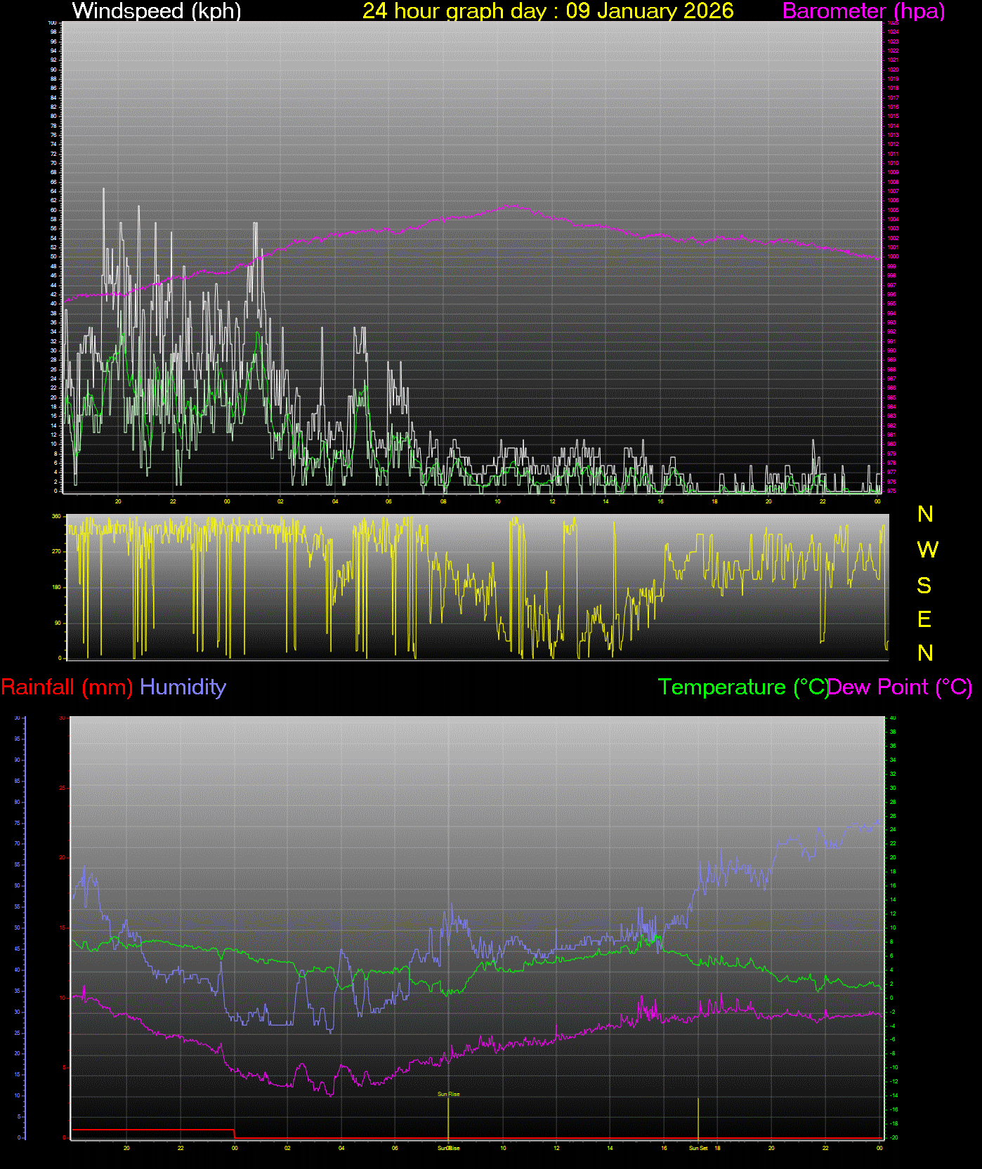 24 Hour Graph for Day 09
