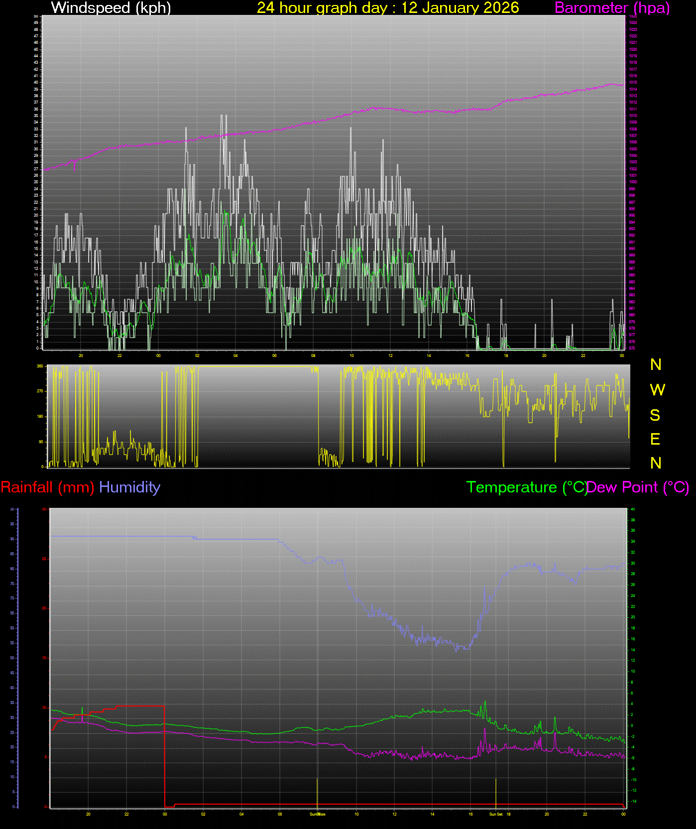 24 Hour Graph for Day 12