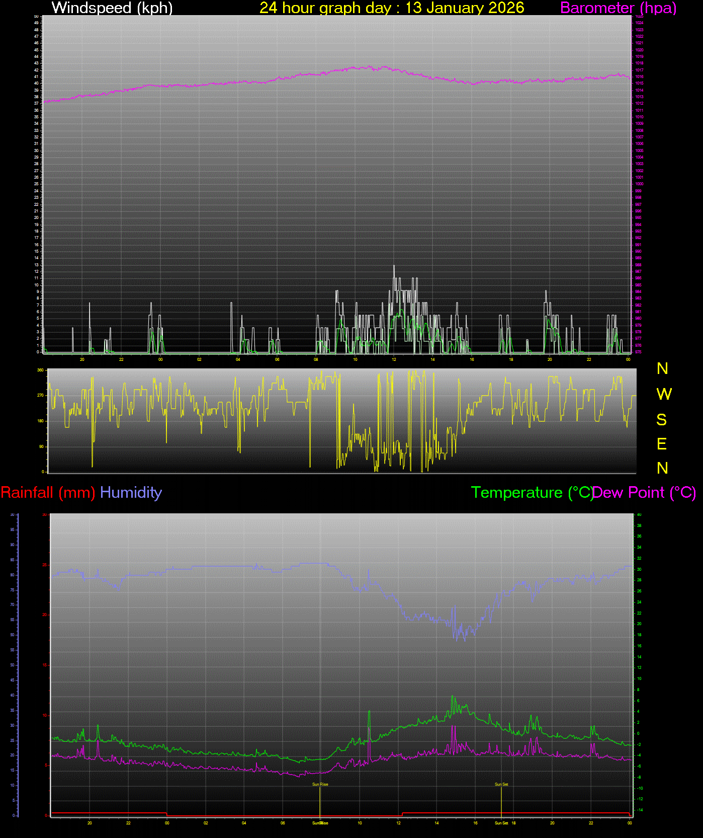 24 Hour Graph for Day 13