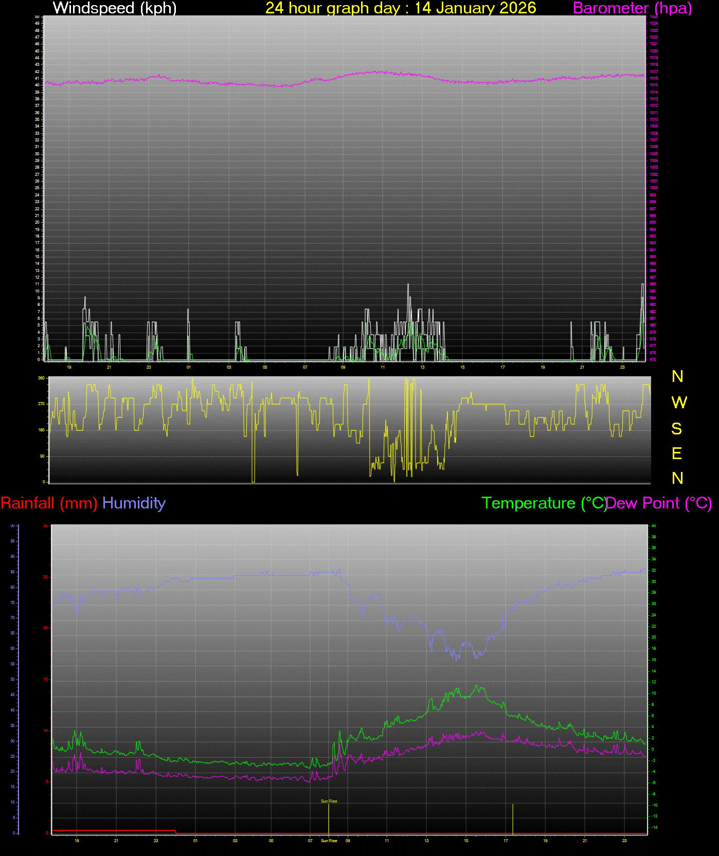 24 Hour Graph for Day 14