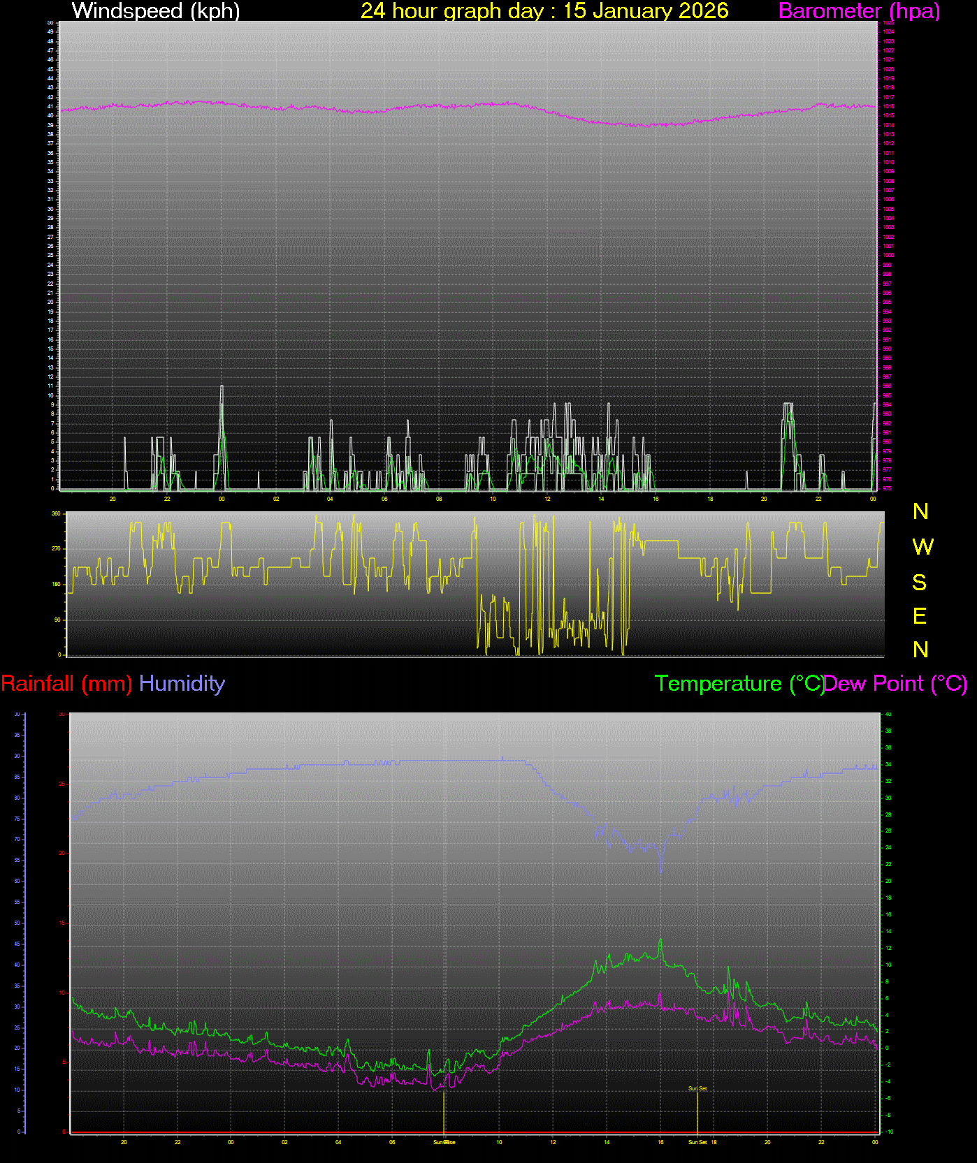24 Hour Graph for Day 15