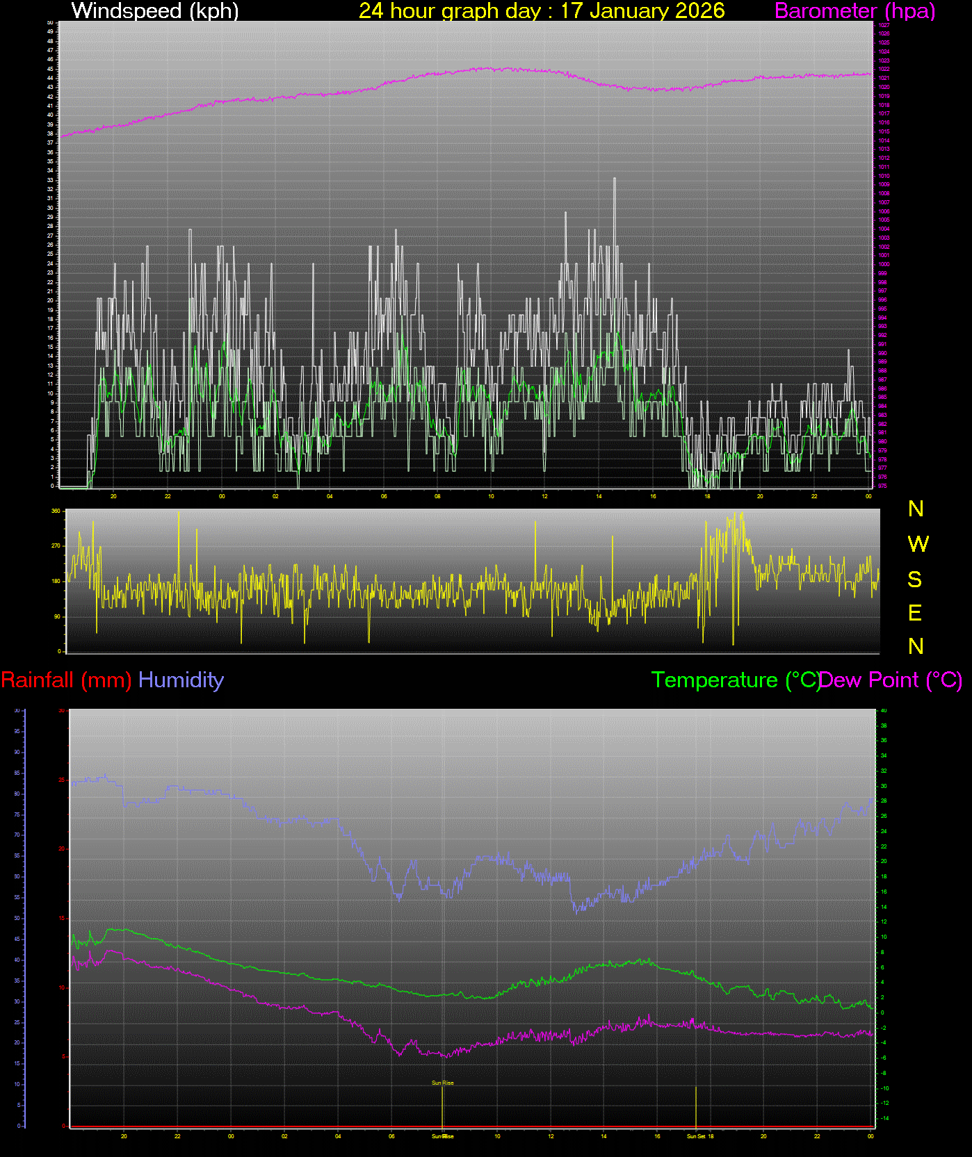 24 Hour Graph for Day 17