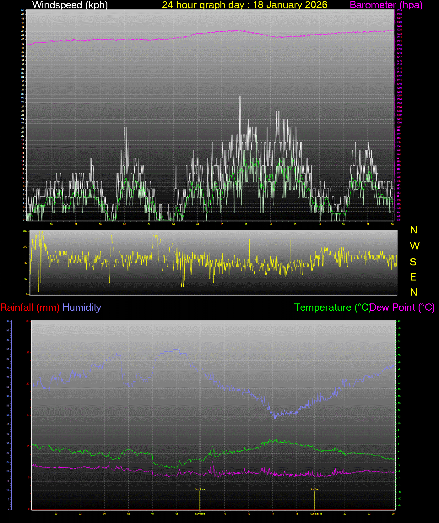 24 Hour Graph for Day 18