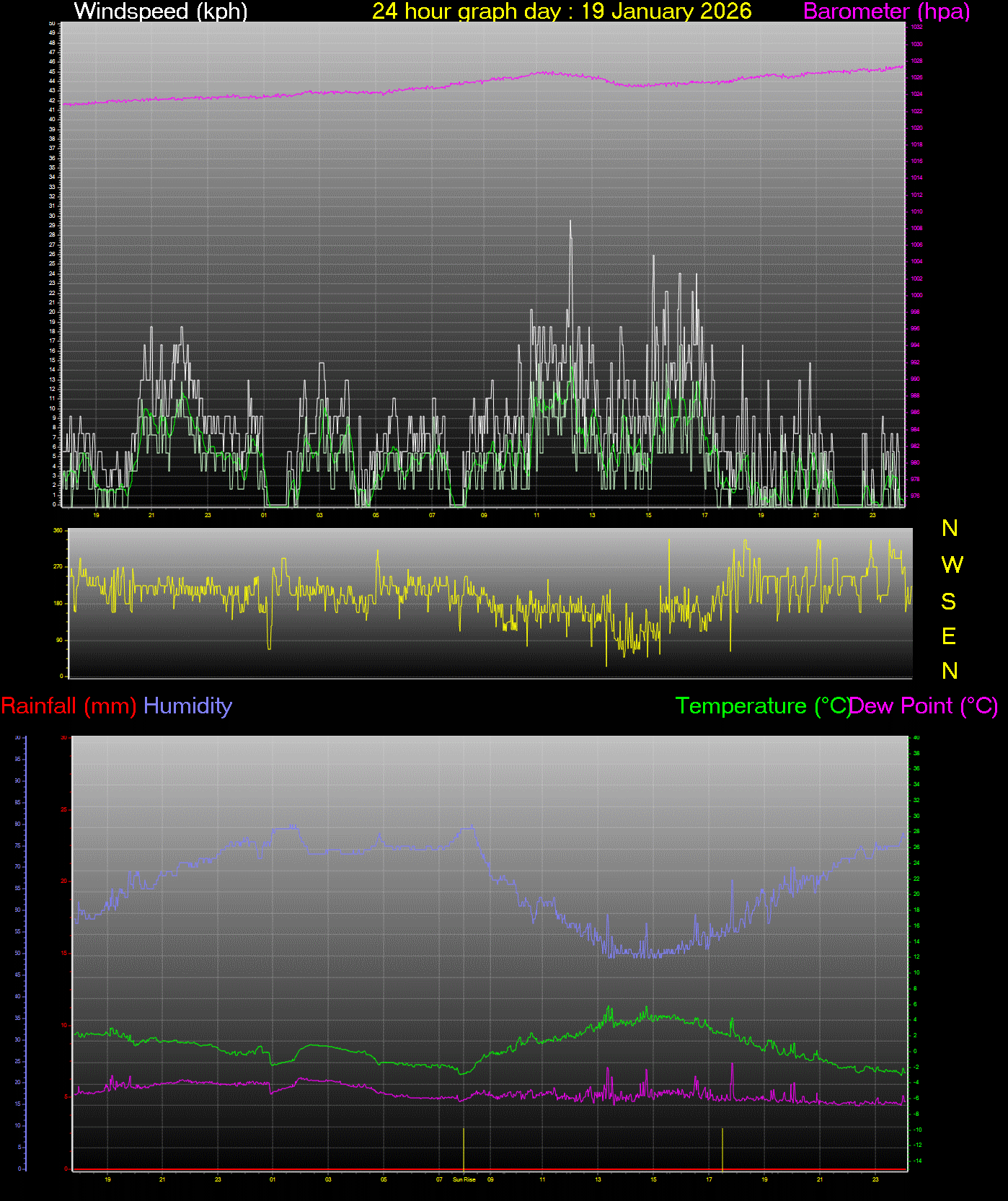 24 Hour Graph for Day 19