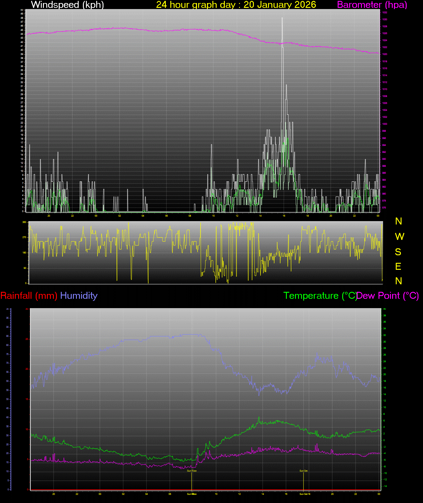 24 Hour Graph for Day 20