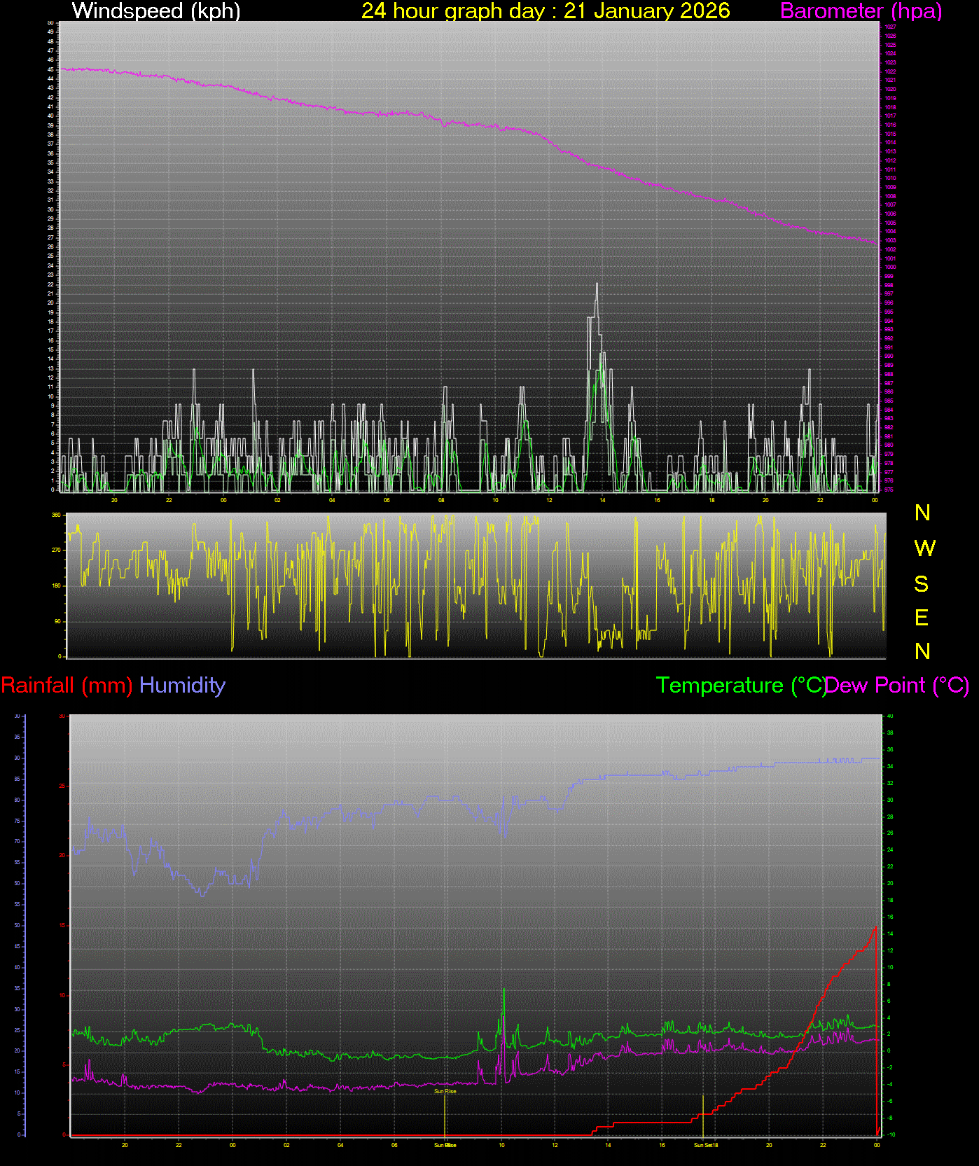 24 Hour Graph for Day 21