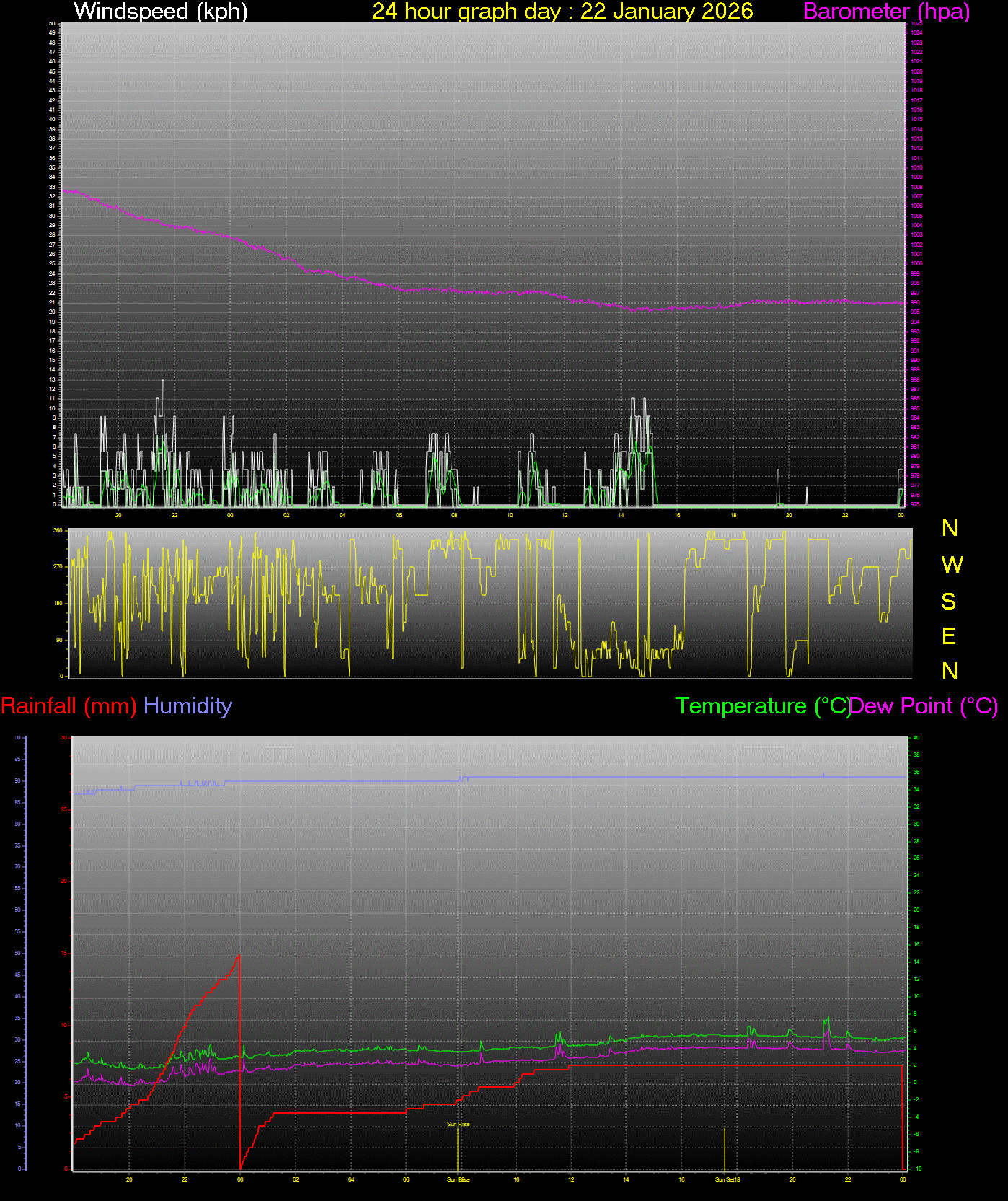 24 Hour Graph for Day 22