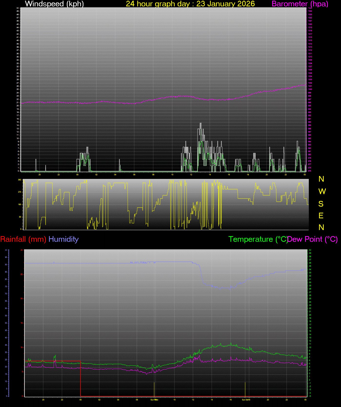 24 Hour Graph for Day 23