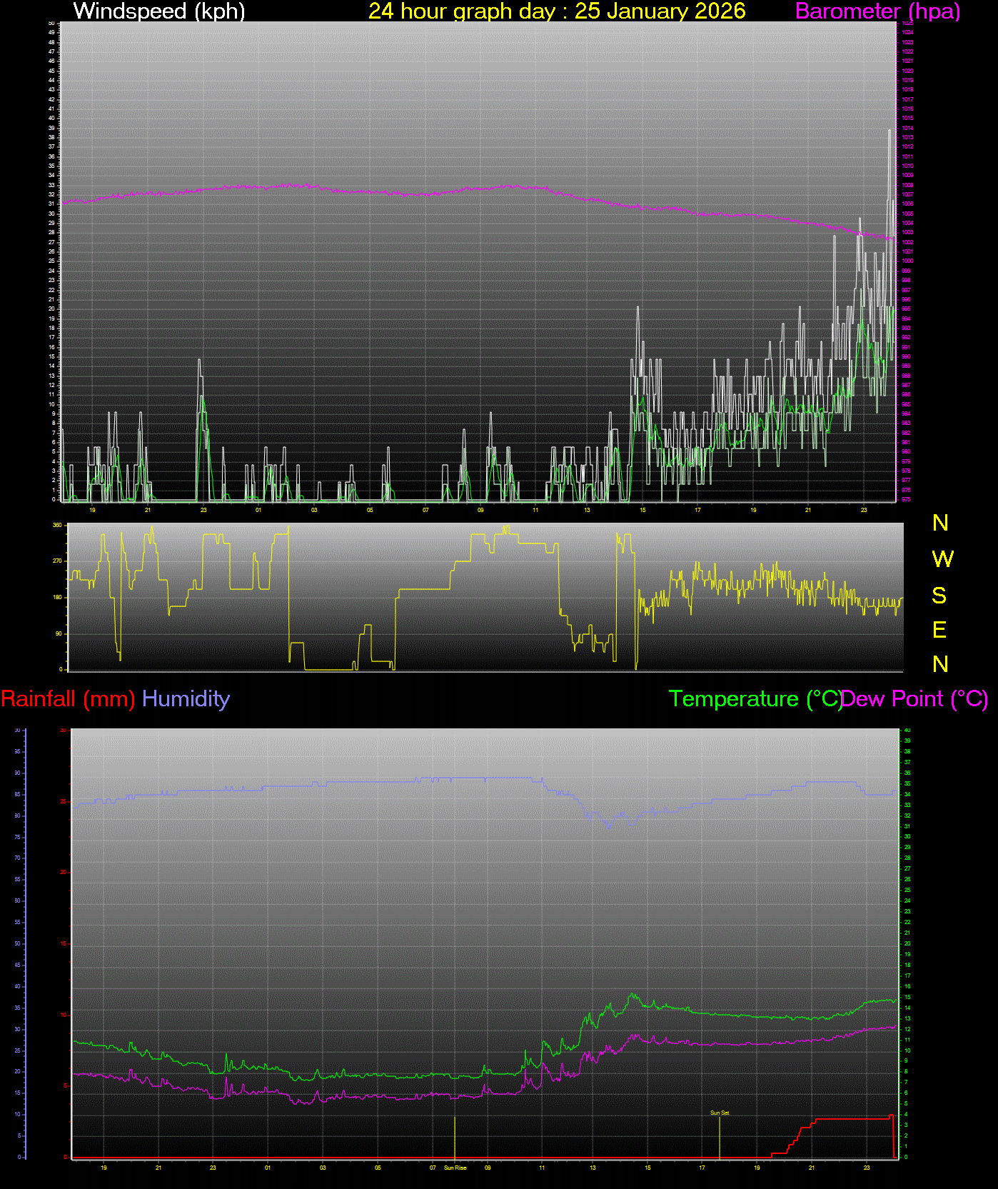 24 Hour Graph for Day 25